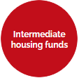 Intermediate housing funds
